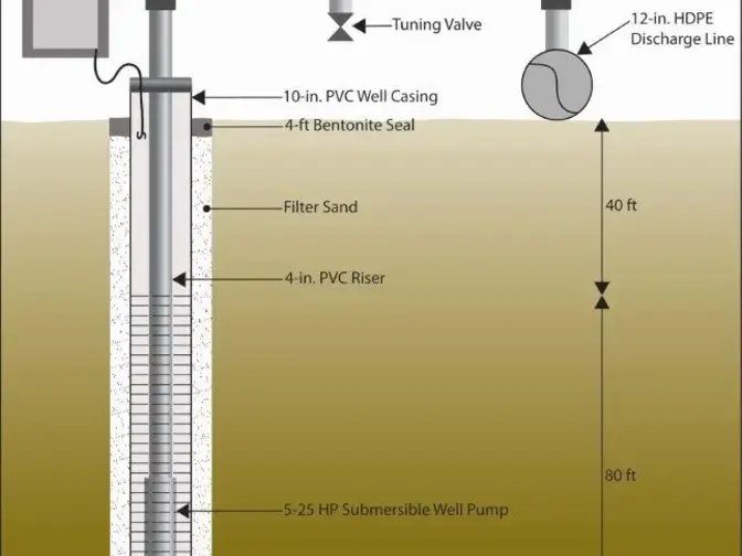 An illustration of the dewatering completed at Dry Dock #8.
