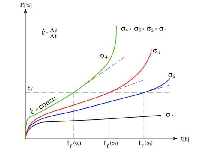 curve graph